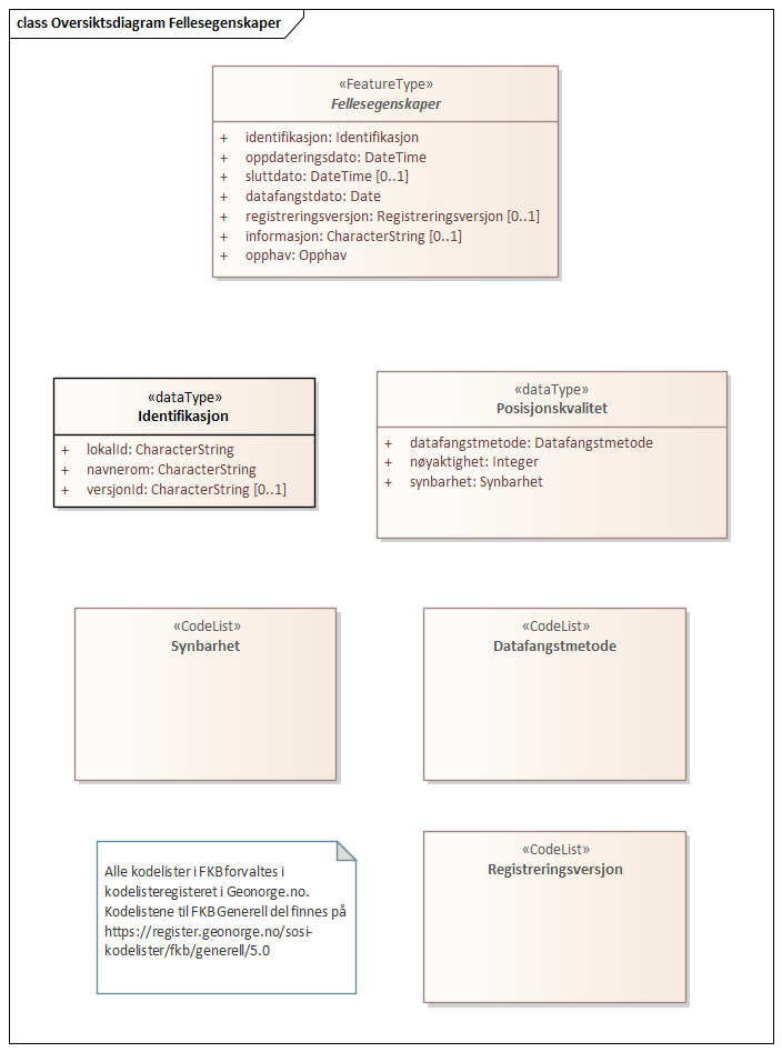 Diagram med navn Oversiktsdiagram Fellesegenskaper som viser UML-klasser beskrevet i teksten nedenfor.